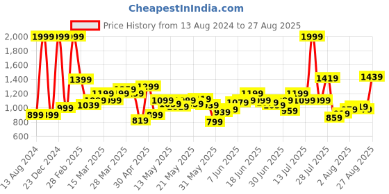 myntra.com Flying Machine Men Slim Fit Light Fade Stretchable Jeans flying machine Price History Graph from 13 Aug 2024 to 27 Aug 2025