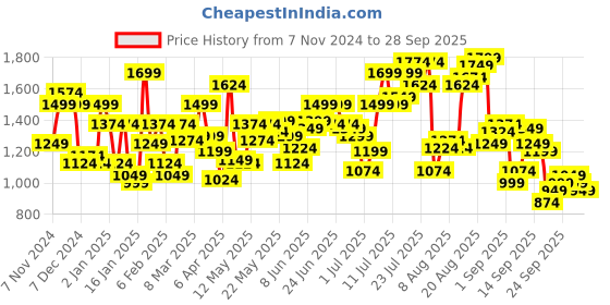 myntra.com Flying Machine Men Slim Fit Light Fade Stretchable Jeans flying machine Price History Graph from 7 Nov 2024 to 28 Sep 2025