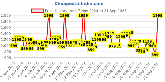 myntra.com Flying Machine Men Slim Fit Light Fade Stretchable Jeans flying machine Price History Graph from 7 Nov 2024 to 21 Sep 2025