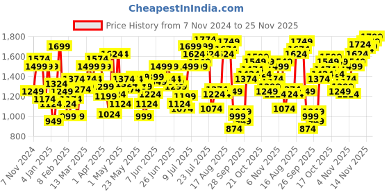 myntra.com Flying Machine Men Slim Fit Light Fade Stretchable Jeans flying machine Price History Graph from 7 Nov 2024 to 23 Nov 2025