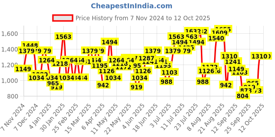myntra.com Flying Machine Men Slim Fit Light Fade Stretchable Jeans flying machine Price History Graph from 7 Nov 2024 to 4 Oct 2025