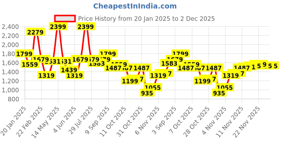 myntra.com Flying Machine Men Slim Fit Light Fade Stretchable Jeans flying machine Price History Graph from 20 Jan 2025 to 1 Dec 2025