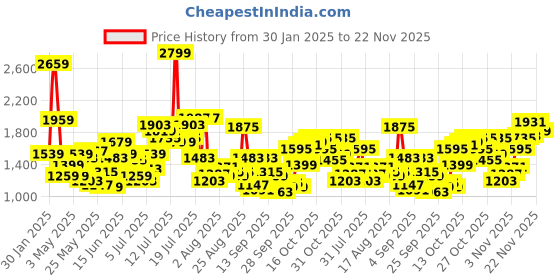 myntra.com Flying Machine Men Slim Fit Light Fade Stretchable Jeans flying machine Price History Graph from 30 Jan 2025 to 22 Nov 2025