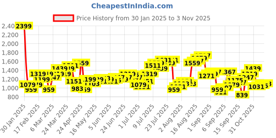 myntra.com Flying Machine Men Slim Fit Light Fade Stretchable Jeans flying machine Price History Graph from 30 Jan 2025 to 3 Nov 2025