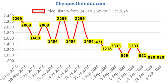 myntra.com Flying Machine Men Slim Fit Light Fade Stretchable Jeans flying machine Price History Graph from 24 Feb 2025 to 4 Oct 2025