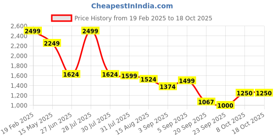 myntra.com Flying Machine Men Slim Fit Light Fade Stretchable Jeans flying machine Price History Graph from 19 Feb 2025 to 18 Oct 2025