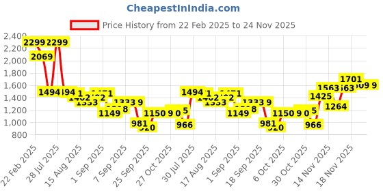 myntra.com Flying Machine Men Slim Fit Light Fade Stretchable Jeans flying machine Price History Graph from 22 Feb 2025 to 24 Nov 2025