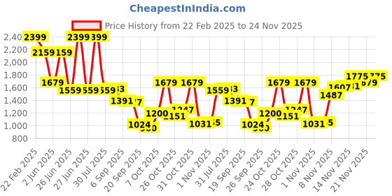 myntra.com Flying Machine Men Slim Fit Light Fade Stretchable Jeans flying machine Price History Graph from 22 Feb 2025 to 24 Nov 2025