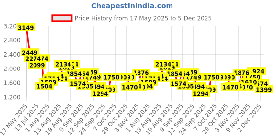 myntra.com Flying Machine Men Slim Fit Light Fade Stretchable Jeans flying machine Price History Graph from 17 May 2025 to 5 Dec 2025