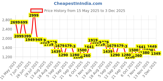 myntra.com Flying Machine Men Slim Fit Light Fade Stretchable Jeans flying machine Price History Graph from 15 May 2025 to 3 Dec 2025