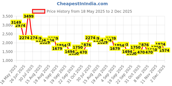 myntra.com Flying Machine Men Slim Fit Light Fade Stretchable Jeans flying machine Price History Graph from 18 May 2025 to 2 Dec 2025