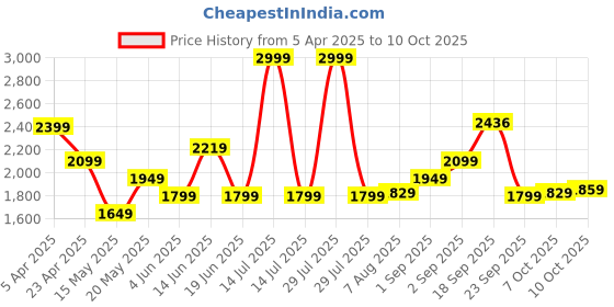 myntra.com Flying Machine Men Slim Fit Light Fade Stretchable Jeans flying machine Price History Graph from 5 Apr 2025 to 10 Oct 2025