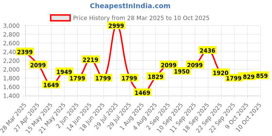 myntra.com Flying Machine Men Slim Fit Light Fade Stretchable Jeans flying machine Price History Graph from 28 Mar 2025 to 10 Oct 2025
