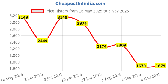 myntra.com Flying Machine Men Slim Fit Light Fade Stretchable Jeans flying machine Price History Graph from 16 May 2025 to 6 Nov 2025