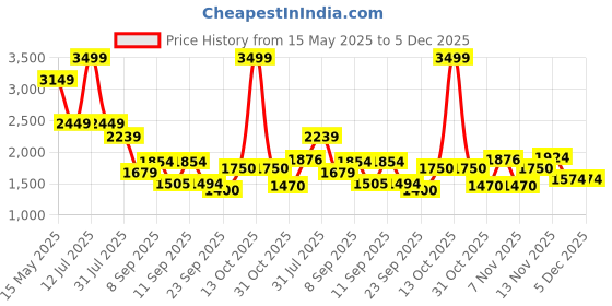myntra.com Flying Machine Men Slim Fit Light Fade Stretchable Jeans flying machine Price History Graph from 15 May 2025 to 4 Dec 2025