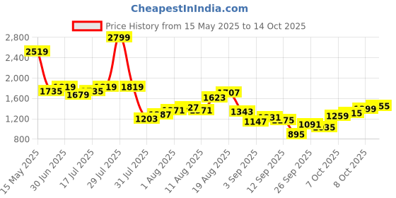 myntra.com Flying Machine Men Slim Fit Light Fade Stretchable Jeans flying machine Price History Graph from 15 May 2025 to 14 Oct 2025