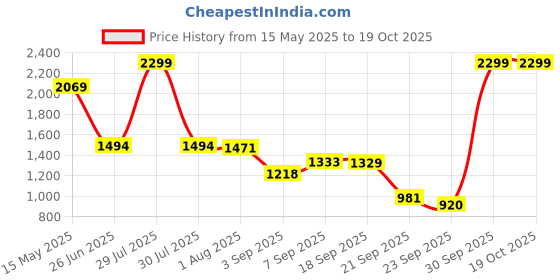 myntra.com Flying Machine Men Slim Fit Light Fade Stretchable Jeans flying machine Price History Graph from 15 May 2025 to 18 Oct 2025
