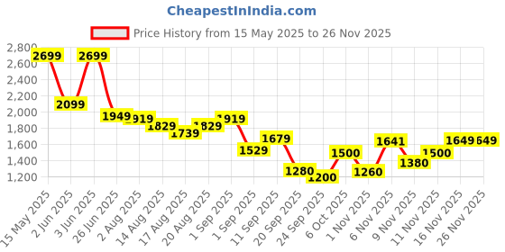 myntra.com Flying Machine Men Slim Fit Light Fade Stretchable Jeans flying machine Price History Graph from 15 May 2025 to 24 Nov 2025