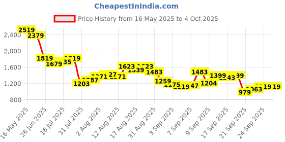 myntra.com Flying Machine Men Slim Fit Light Fade Stretchable Jeans flying machine Price History Graph from 16 May 2025 to 4 Oct 2025