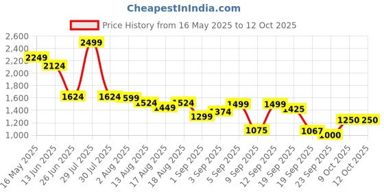 myntra.com Flying Machine Men Slim Fit Light Fade Stretchable Jeans flying machine Price History Graph from 16 May 2025 to 4 Oct 2025