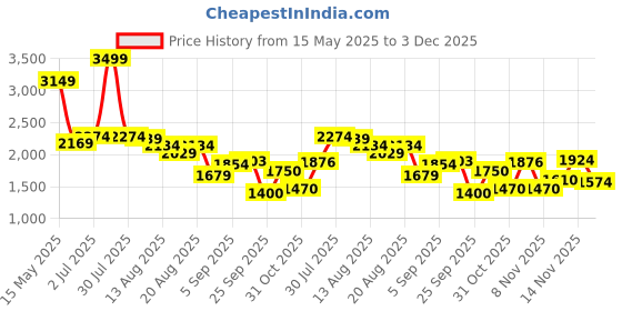 myntra.com Flying Machine Men Slim Fit Light Fade Stretchable Jeans flying machine Price History Graph from 15 May 2025 to 3 Dec 2025