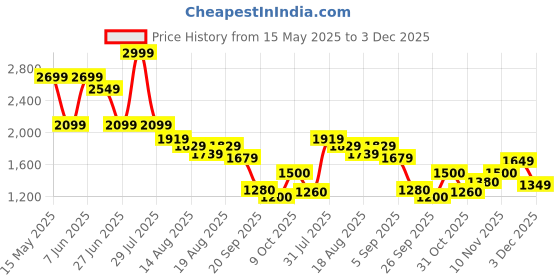 myntra.com Flying Machine Men Slim Fit Light Fade Stretchable Jeans flying machine Price History Graph from 15 May 2025 to 3 Dec 2025
