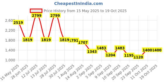 myntra.com Flying Machine Men Slim Fit Light Fade Stretchable Jeans flying machine Price History Graph from 15 May 2025 to 18 Oct 2025