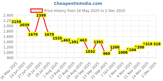 myntra.com Flying Machine Men Slim Fit Light Fade Stretchable Jeans flying machine Price History Graph from 16 May 2025 to 1 Dec 2025