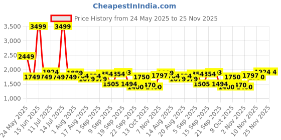myntra.com Flying Machine Men Slim Fit Light Fade Stretchable Jeans flying machine Price History Graph from 24 May 2025 to 24 Nov 2025