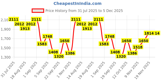 myntra.com Flying Machine Men Slim Fit Light Fade Stretchable Jeans flying machine Price History Graph from 31 Jul 2025 to 4 Dec 2025