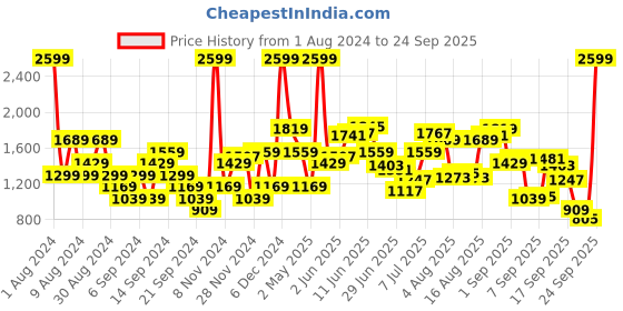 myntra.com Flying Machine Men Slim Fit Light Fade Whiskered Jeans flying machine Price History Graph from 1 Aug 2024 to 24 Sep 2025