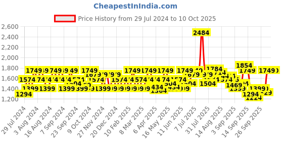 myntra.com Flying Machine Men Slim Fit Light Fade Whiskers Jeans flying machine Price History Graph from 29 Jul 2024 to 4 Oct 2025