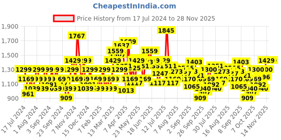 myntra.com Flying Machine Men Slim Fit Low Distress Light Fade Jeans flying machine Price History Graph from 17 Jul 2024 to 28 Nov 2025
