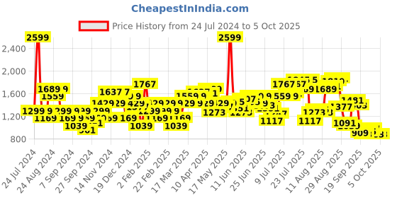 myntra.com Flying Machine Men Slim Fit Low Distress Light Fade Jeans flying machine Price History Graph from 24 Jul 2024 to 4 Oct 2025
