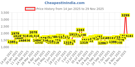 myntra.com Flying Machine Men Slim Fit Low Distress Light Fade Stretchable Jeans flying machine Price History Graph from 14 Jan 2025 to 28 Nov 2025