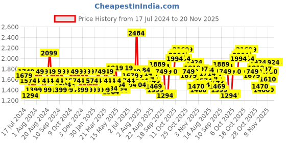 myntra.com Flying Machine Men Slim Fit Low-Rise Clean Look Cuffed Hem Stretchable Jeans flying machine Price History Graph from 17 Jul 2024 to 20 Nov 2025