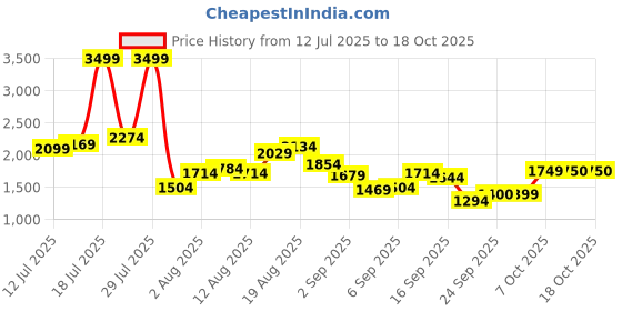 myntra.com Flying Machine Men Slim Fit Low-Rise Clean Look Light Fade Stretchable Jeans flying machine Price History Graph from 12 Jul 2025 to 18 Oct 2025