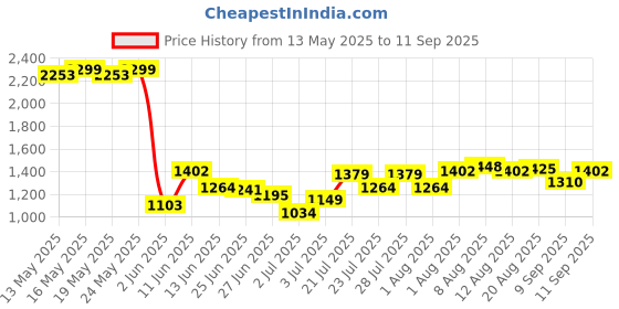 myntra.com Flying Machine Men Slim Fit Low-Rise Heavy Fade Jeans flying machine Price History Graph from 13 May 2025 to 11 Sep 2025