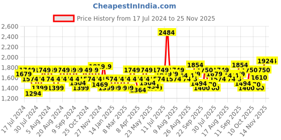 myntra.com Flying Machine Men Slim Fit Low-Rise Light Fade Jeans flying machine Price History Graph from 17 Jul 2024 to 24 Nov 2025