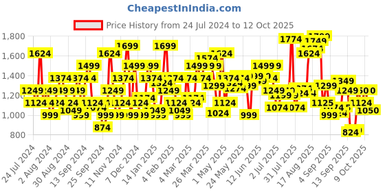myntra.com Flying Machine Men Slim Fit Low-Rise Light Fade Stretchable Jeans flying machine Price History Graph from 24 Jul 2024 to 12 Oct 2025