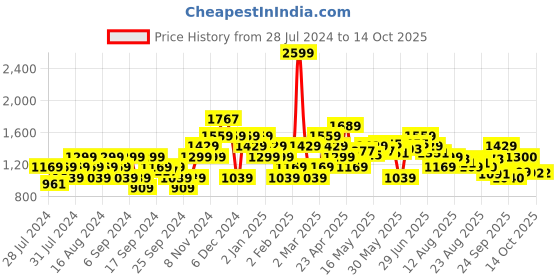 myntra.com Flying Machine Men Slim Fit Low- Rise Stretchable Jeans flying machine Price History Graph from 28 Jul 2024 to 14 Oct 2025