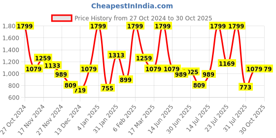 myntra.com Flying Machine Men Slim Fit Low- Rise Stretchable Jeans flying machine Price History Graph from 27 Oct 2024 to 30 Oct 2025