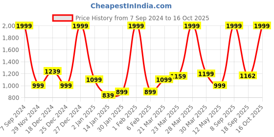 myntra.com Flying Machine Men Slim Fit Mid-Rise Cargo Shorts flying machine Price History Graph from 7 Sep 2024 to 16 Oct 2025