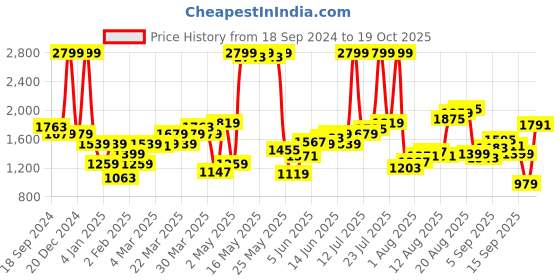 myntra.com Flying Machine Men Slim Fit Mid-Rise Cargos flying machine Price History Graph from 18 Sep 2024 to 19 Oct 2025