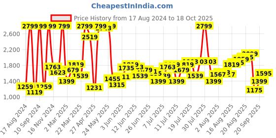 myntra.com Flying Machine Men Slim Fit Mid-Rise Cargos Trouser flying machine Price History Graph from 17 Aug 2024 to 18 Oct 2025
