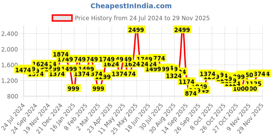 myntra.com Flying Machine Men Slim Fit Mid-Rise Clean Look Cotton Jeans flying machine Price History Graph from 24 Jul 2024 to 28 Nov 2025