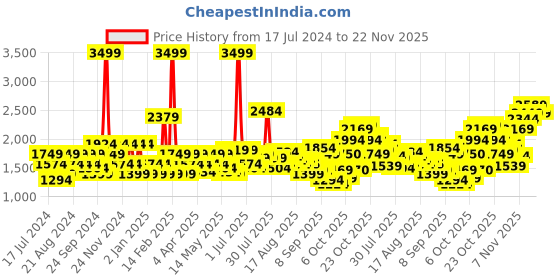 myntra.com Flying Machine Men Slim Fit Mid-Rise Clean Look Heavy Fade Cotton Stretchable Jeans flying machine Price History Graph from 17 Jul 2024 to 22 Nov 2025