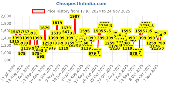 myntra.com Flying Machine Men Slim Fit Mid-Rise Clean Look Stretchable Jeans flying machine Price History Graph from 17 Jul 2024 to 23 Nov 2025