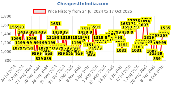 myntra.com Flying Machine Men Slim Fit Mid-Rise Clean Look Stretchable Jeans flying machine Price History Graph from 24 Jul 2024 to 17 Oct 2025