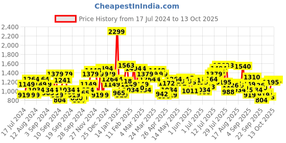 myntra.com Flying Machine Men Slim Fit Mid Rise Coloured Jeans flying machine Price History Graph from 17 Jul 2024 to 4 Oct 2025